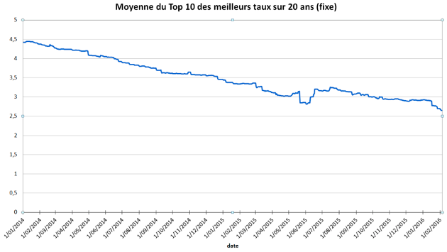 credits logement